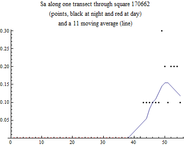 Graphics:Sa along one transect through square 170662 (points, black at night and red at day) and a 11 moving average (line)